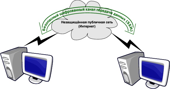 ssh безопасное шифрование
